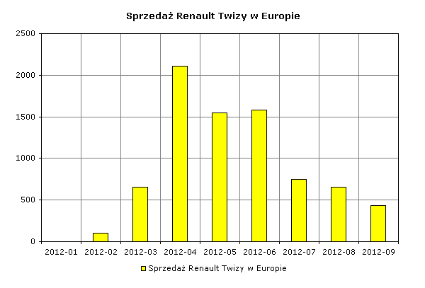 Sprzedaż Renault Twizy