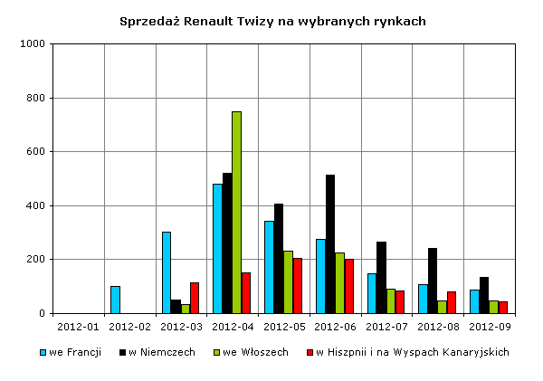 Sprzedaż Renault Twizy 2012-09 rynki