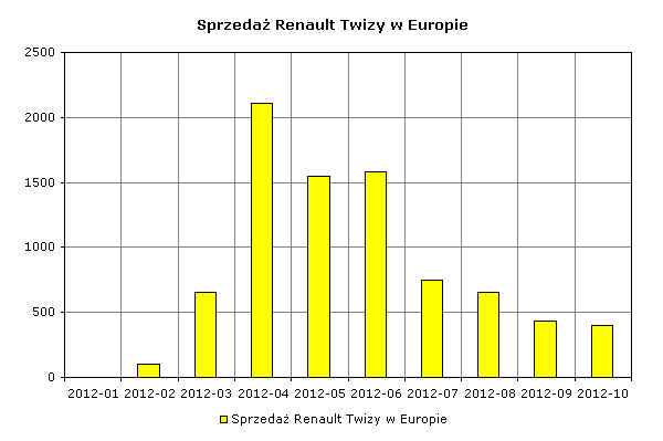 Sprzedaż Renault Twizy