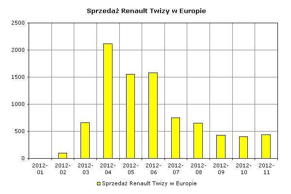 Sprzedaż Renault Twizy