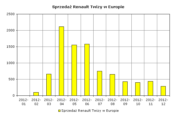 Sprzedaż Renault Twizy