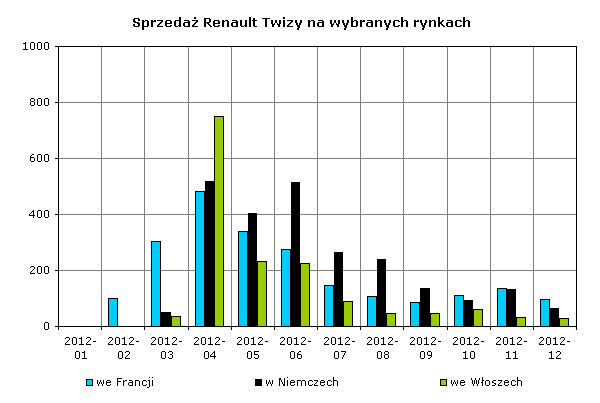Sprzedaż Renault Twizy 2012-09 rynki