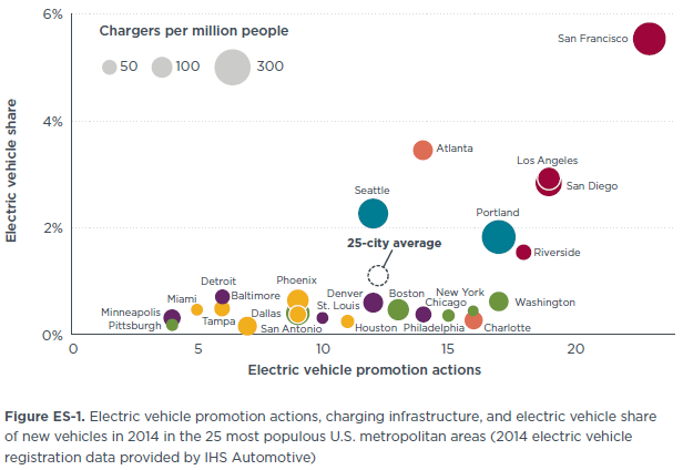 Udział EV/PHEV w rynku 25 największych amerykańskich aglomeracji (ICCT)
