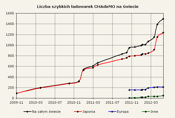 Liczba szybkich ładowarek CHAdeMO na świecie