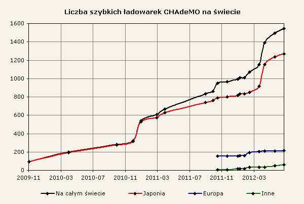 Liczba szybkich ładowarek CHAdeMO na świecie