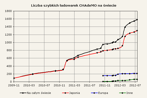 Liczba szybkich ładowarek CHAdeMO na świecie