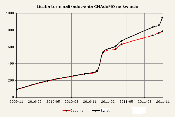 Liczba terminali ładowania CHAdeMO na świecie
