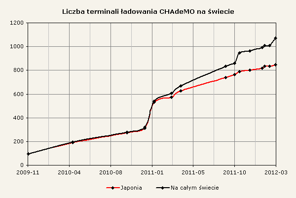 Liczba terminali ładowania CHAdeMO na świecie