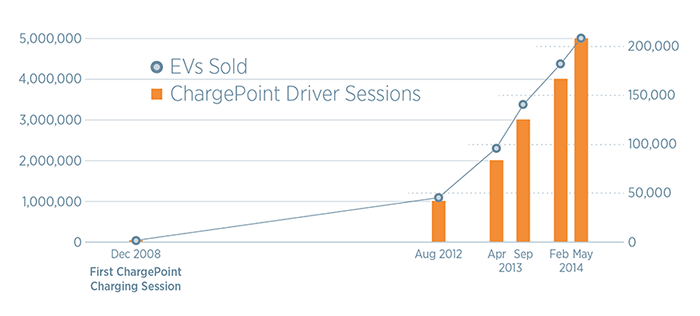 Wykres skumulowanej liczby sesji sieci ChargePoint Network