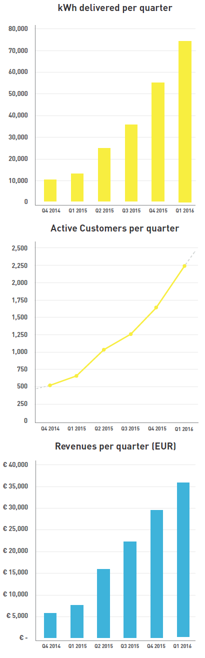 Wyniki FastNed za rok 2015 i I kw. 2016