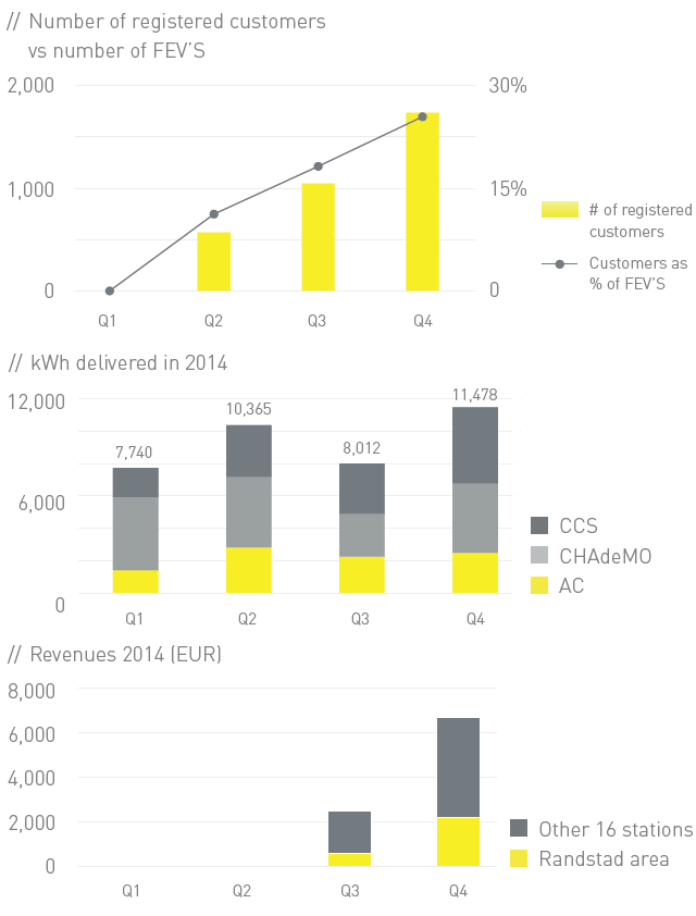 Wyniki finansowe FastNed za rok 2014