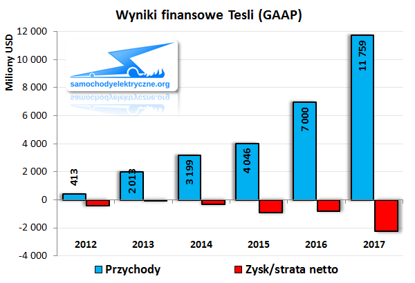 wyniki finansowe Tesla 2017-12