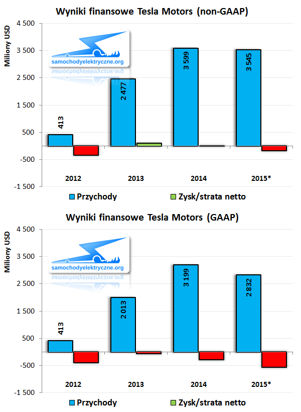 Wyniki finansowe Tesla Motors 2015-09