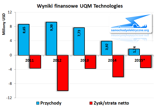 Wyniki finansowe UQM 2015-06