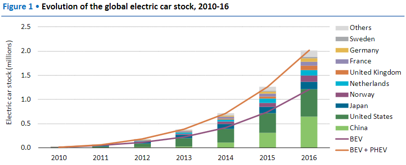 Liczba EV/PHEV na świecie