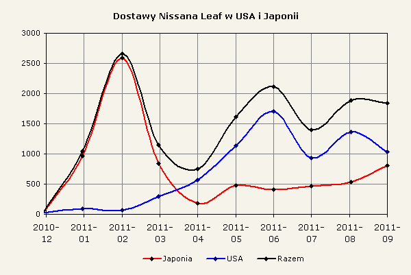 Zestawienie dostaw samochodów Nissan Leaf do klientów w USA i Japonii