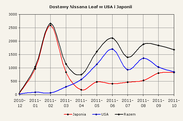 Zestawienie dostaw samochodów Nissan Leaf do klientów w USA i Japonii