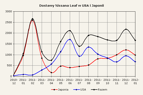 Zestawienie dostaw samochodów Nissan Leaf do klientów w USA i Japonii