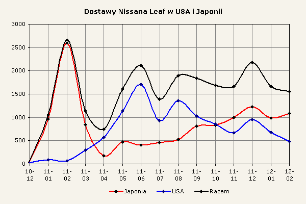 Zestawienie dostaw samochodów Nissan Leaf do klientów w USA i Japonii