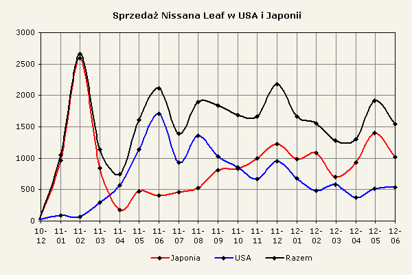 Zestawienie dostaw samochodów Nissan Leaf do klientów w USA i Japonii