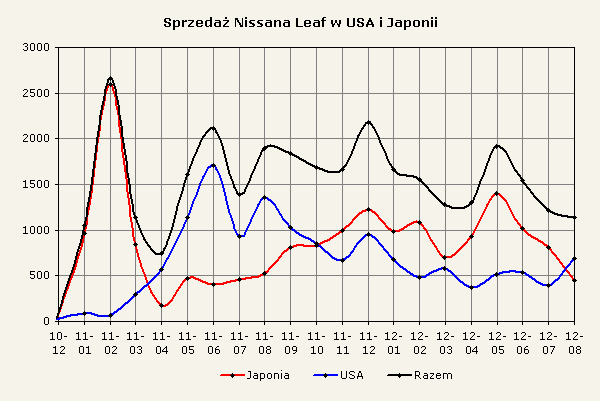Zestawienie dostaw samochodów Nissan Leaf do klientów w USA i Japonii