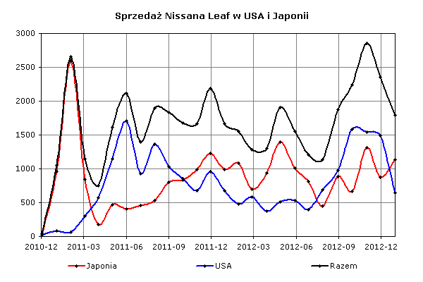 Zestawienie dostaw samochodów Nissan Leaf do klientów w USA i Japonii
