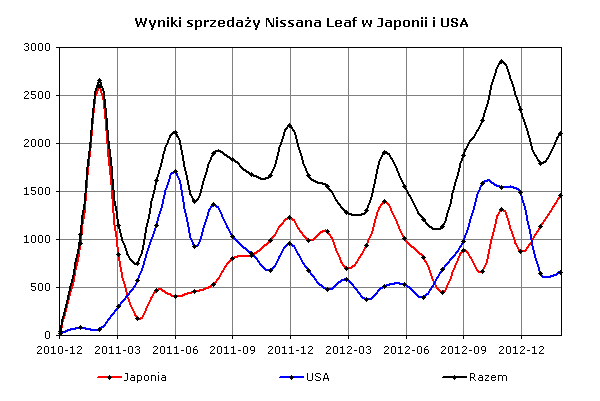 Wyniki sprzedaży Nissana Leaf do klientów w Japonii i USA