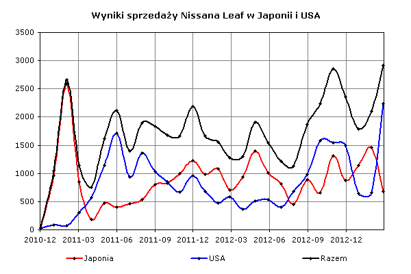 Wyniki sprzedaży Nissana Leaf do klientów w Japonii i USA