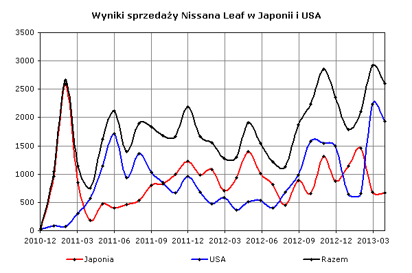 Wyniki sprzedaży Nissana Leaf do klientów w Japonii i USA