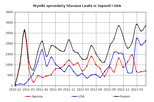 Wyniki sprzedaży Nissana Leaf do klientów w Japonii i USA