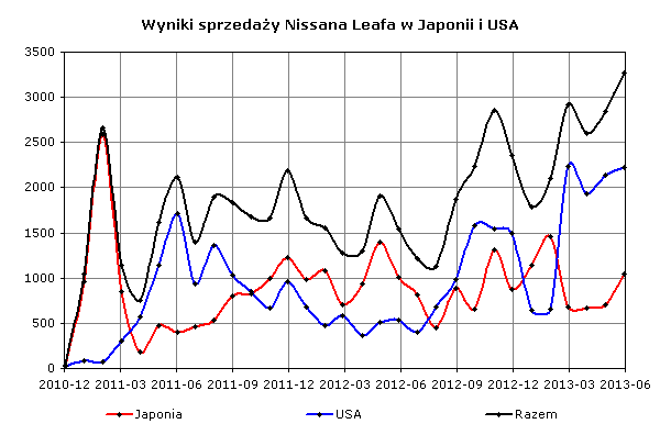 Wyniki sprzedaży Nissana Leaf do klientów w Japonii i USA
