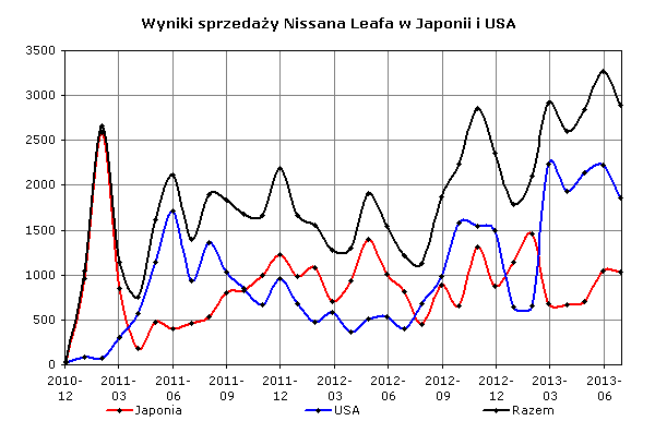 Wyniki sprzedaży Nissana Leaf do klientów w Japonii i USA