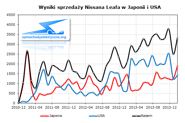 Wyniki sprzedaży Nissana Leaf do klientów w Japonii i USA