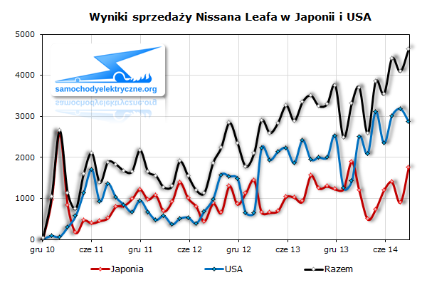 Wyniki sprzedaży Nissana Leaf do klientów w Japonii i USA