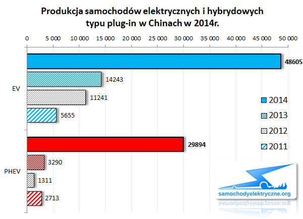 Zestawienie produkcji EV/PHEV w Chinach od 2014-01 do 2014-12