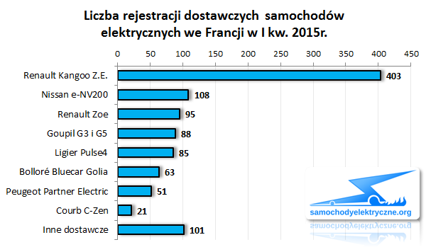Zestawienie rejestracji EV LCV we Francji od 2015-01 do 2015-03