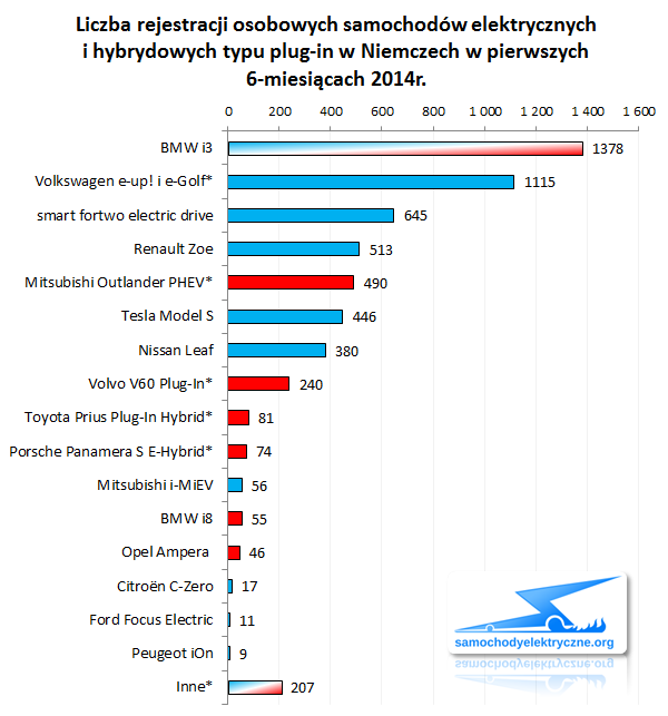 Zestawienie rejestracji EV PHEV w Niemczech od 2014-01 do 2014-06
