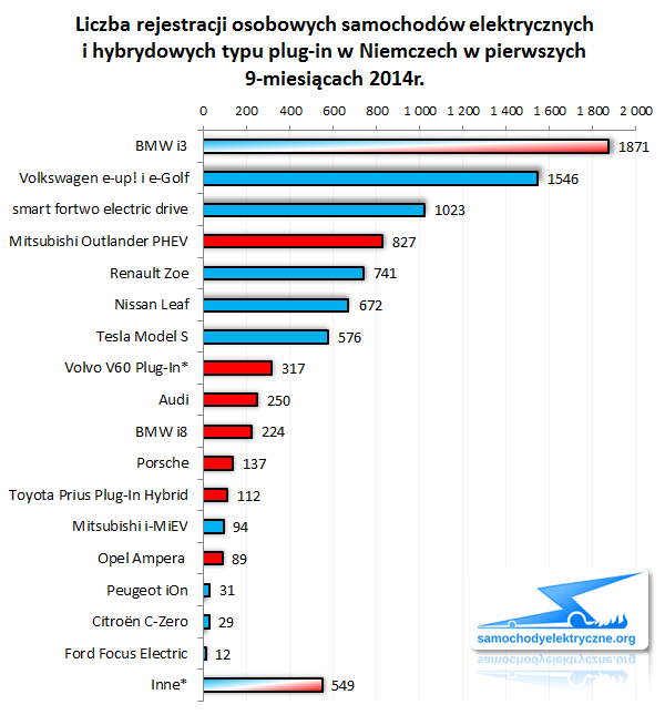 Zestawienie rejestracji EV PHEV w Niemczech od 2014-01 do 2014-09
