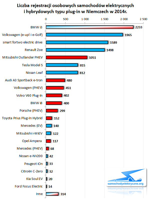 Zestawienie rejestracji EV PHEV w Niemczech od 2014-01 do 2014-12