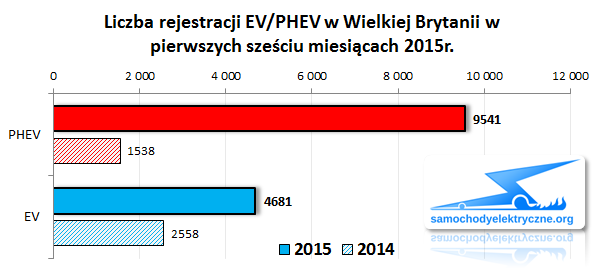 Zestawienie rejestracji PHEV w UK od 2015-01 do 2015-06