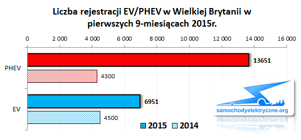 Zestawienie rejestracji PHEV w UK od 2015-01 do 2015-09