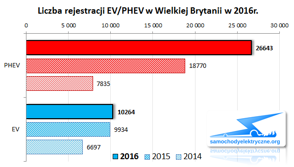 Zestawienie rejestracji PHEV w UK od 2016-01 do 2016-12