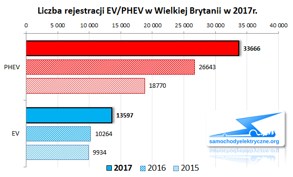 Zestawienie rejestracji PHEV w UK od 2017-01 do 2017-12