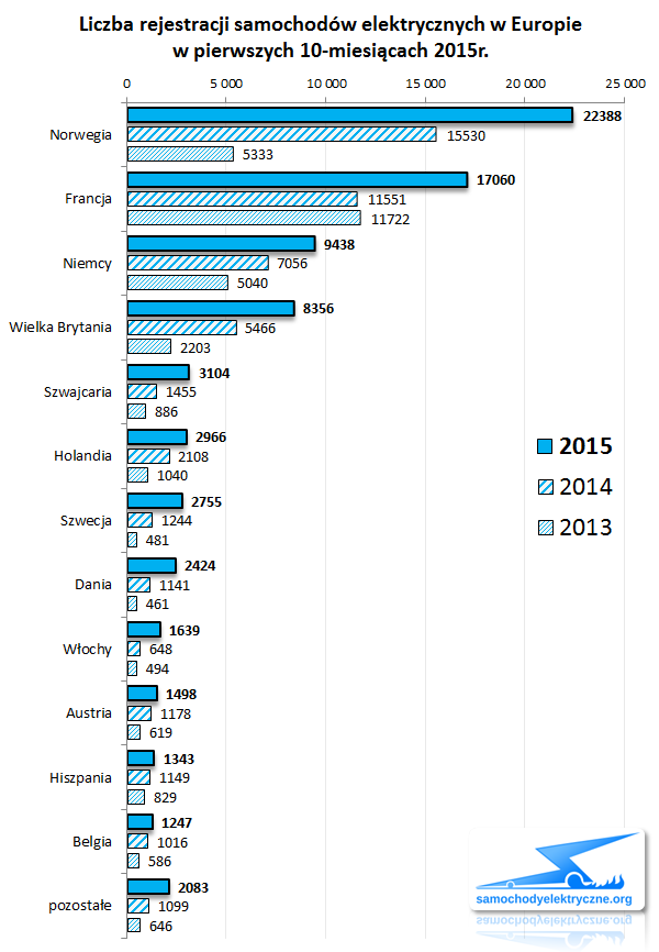 Zestawienie rejestracji EV w Europie od 2015-01 do 2015-10 (kraje)