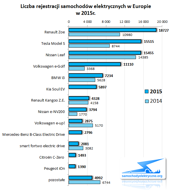 Zestawienie rejestracji EV w Europie od 2015-01 do 2015-12 (modele)