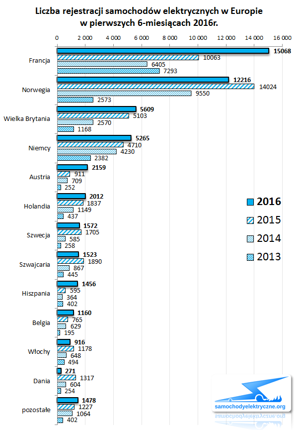 Zestawienie rejestracji EV w Europie od 2016-01 do 2016-06 (kraje)