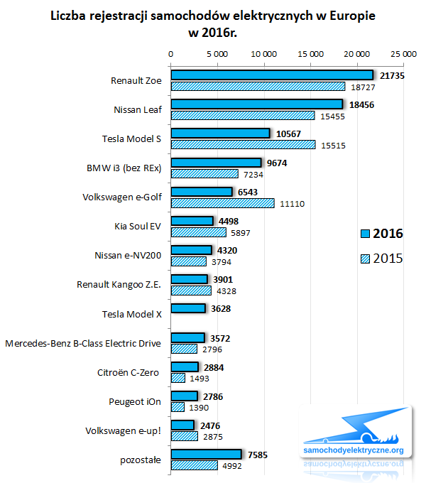 Zestawienie rejestracji EV w Europie od 2016-01 do 2016-12 (modele)