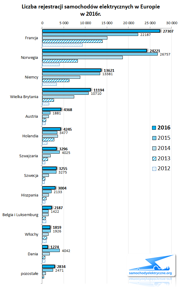 Zestawienie rejestracji EV w Europie od 2016-01 do 2016-12 (kraje)