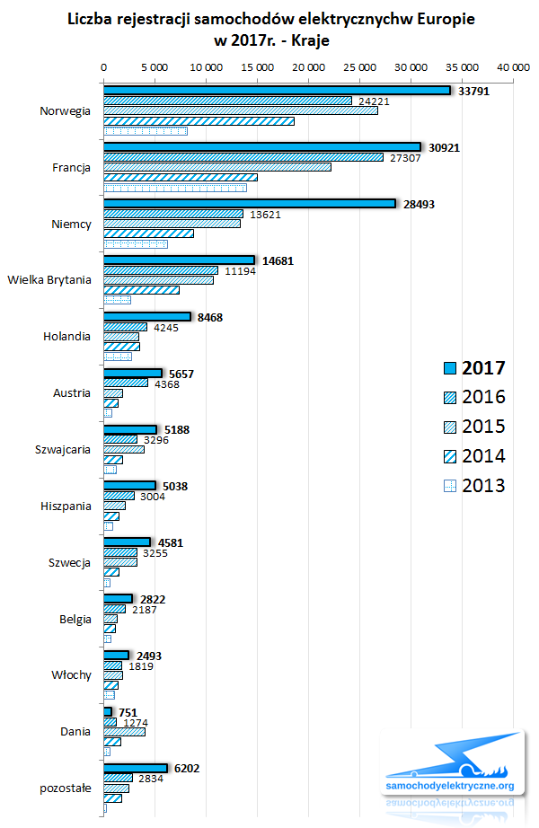 Zestawienie rejestracji EV w Europie od 2017-01 do 2017-12 (kraje)