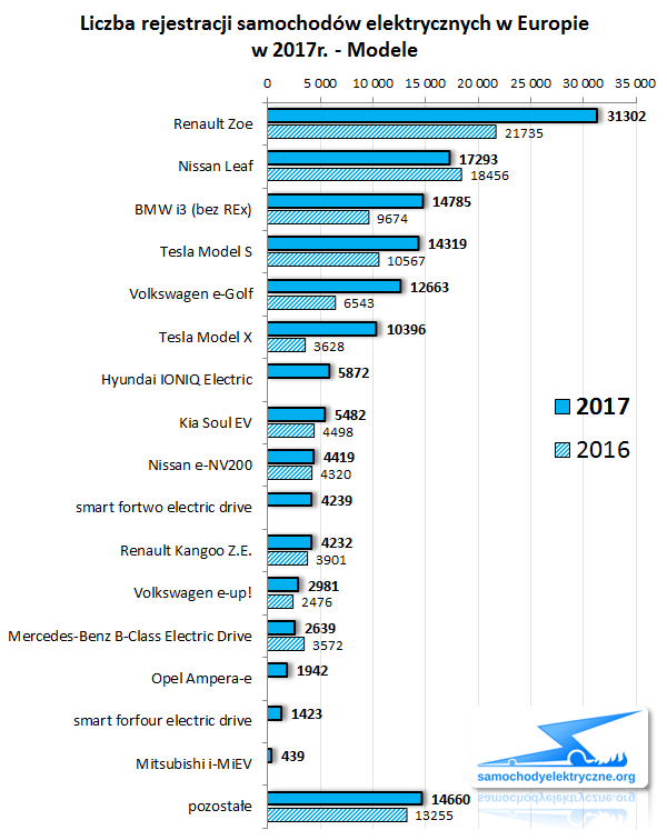 Zestawienie rejestracji EV w Europie od 2017-01 do 2017-12 (modele)